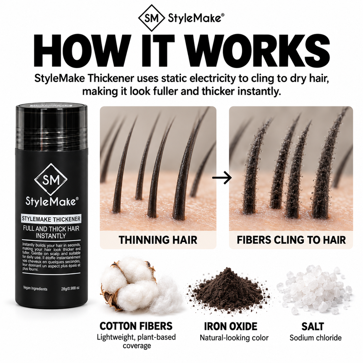 StyleMake Thickener hair building fibres infographic illustrating how fine cotton fibers cling to existing dry hair through static electricity, making strands appear thicker and hair look fuller instantly. Magnified hair illustrations compare uncovered strands with fiber-coated strands. A black 28g StyleMake Thickener bottle appears beside photographs of cotton fibers, iron oxide for natural-looking color, and salt identified as sodium chloride.